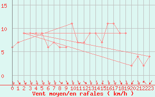 Courbe de la force du vent pour Aviemore