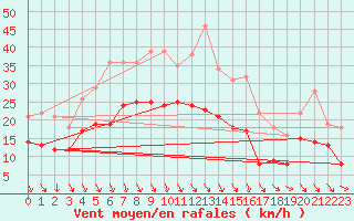 Courbe de la force du vent pour Ulm-Mhringen