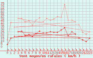 Courbe de la force du vent pour La Mure (38)