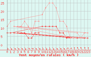 Courbe de la force du vent pour Kokemaki Tulkkila