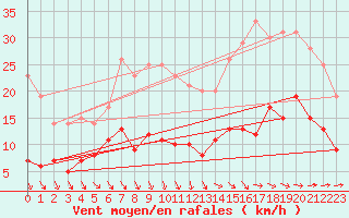 Courbe de la force du vent pour Nantes (44)