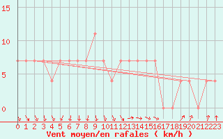 Courbe de la force du vent pour Pyhajarvi Ol Ojakyla