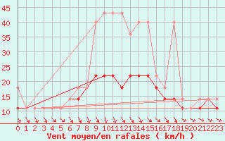 Courbe de la force du vent pour Sandomierz