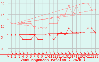 Courbe de la force du vent pour Vaduz