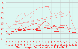 Courbe de la force du vent pour Chartres (28)
