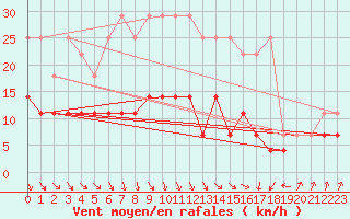 Courbe de la force du vent pour Marnitz