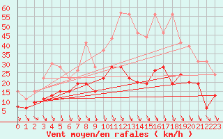 Courbe de la force du vent pour Lanvoc (29)