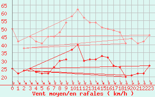 Courbe de la force du vent pour Avignon (84)