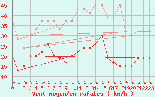 Courbe de la force du vent pour Evionnaz