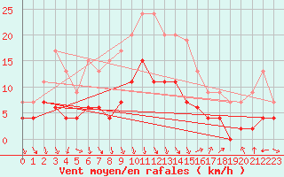 Courbe de la force du vent pour Ble / Mulhouse (68)