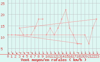 Courbe de la force du vent pour Eisenstadt