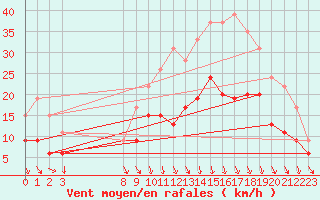 Courbe de la force du vent pour Dijon / Longvic (21)