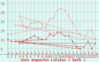 Courbe de la force du vent pour Ile d