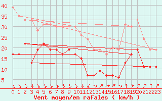 Courbe de la force du vent pour Orange (84)