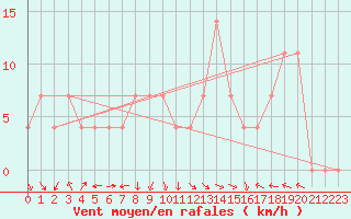 Courbe de la force du vent pour Brenner Neu