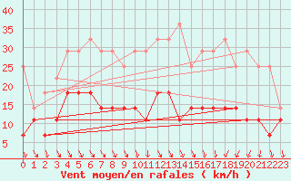 Courbe de la force du vent pour Adjud