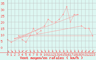 Courbe de la force du vent pour La Coruna