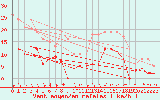 Courbe de la force du vent pour Le Puy - Loudes (43)