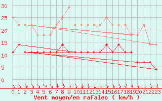 Courbe de la force du vent pour Gunnarn