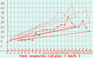 Courbe de la force du vent pour Oron (Sw)