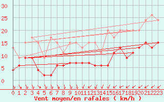 Courbe de la force du vent pour Salen-Reutenen