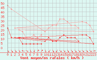 Courbe de la force du vent pour Saelices El Chico