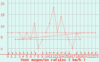 Courbe de la force du vent pour Moenichkirchen