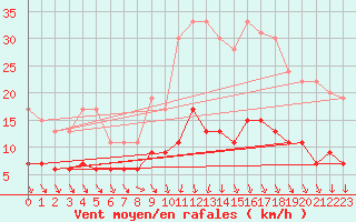 Courbe de la force du vent pour Trappes (78)