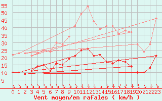 Courbe de la force du vent pour Nmes - Courbessac (30)