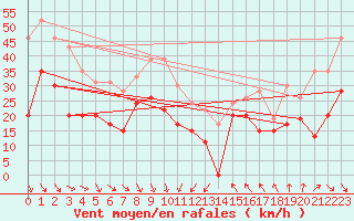 Courbe de la force du vent pour Leucate (11)