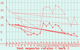 Courbe de la force du vent pour Ble / Mulhouse (68)