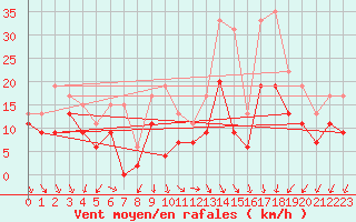Courbe de la force du vent pour Orlans (45)