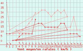 Courbe de la force du vent pour Meiningen