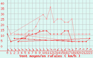 Courbe de la force du vent pour Berlin-Tempelhof