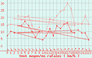 Courbe de la force du vent pour Troyes (10)