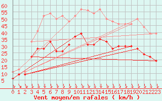 Courbe de la force du vent pour Orange (84)