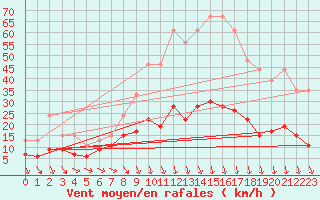 Courbe de la force du vent pour Aurillac (15)