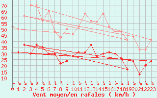 Courbe de la force du vent pour Lanvoc (29)