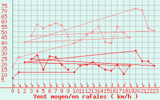 Courbe de la force du vent pour Nmes - Courbessac (30)