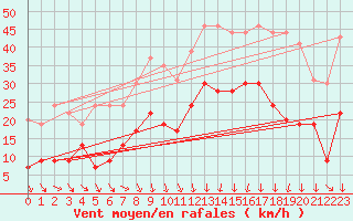 Courbe de la force du vent pour Mcon (71)