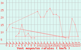 Courbe de la force du vent pour Leon / Virgen Del Camino