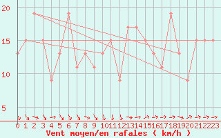 Courbe de la force du vent pour Spadeadam