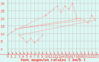 Courbe de la force du vent pour Leon / Virgen Del Camino