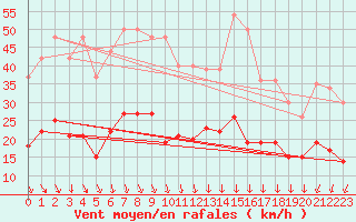 Courbe de la force du vent pour Brest (29)