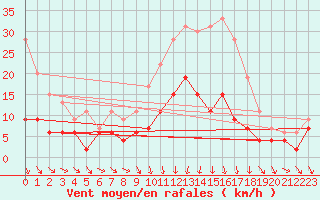 Courbe de la force du vent pour Nantes (44)