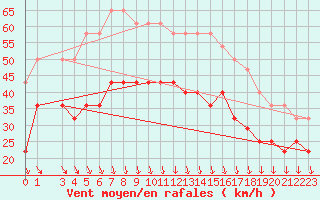 Courbe de la force du vent pour Svenska Hogarna