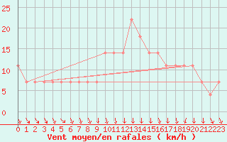 Courbe de la force du vent pour Achenkirch