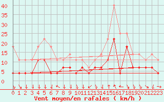 Courbe de la force du vent pour Byglandsfjord-Solbakken