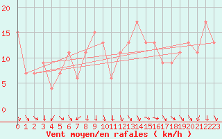 Courbe de la force du vent pour Navacerrada