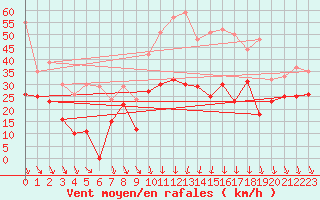 Courbe de la force du vent pour Millau - Soulobres (12)